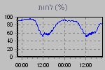 Humidity Graph Thumbnail