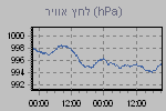 Pressure Graph Thumbnail