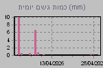 Daily Rain Graph Thumbnail