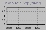Rain Graph Thumbnail