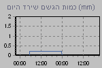 Today's Rainfall Graph Thumbnail
