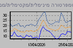 Temp Min/Max Graph Thumbnail