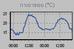 Temperature Graph Thumbnail