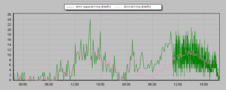 Weather Graphs