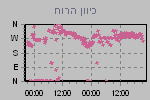 Wind Direction Thumbnail