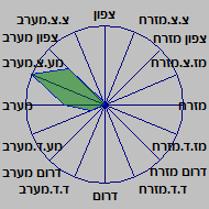 Wind Rose