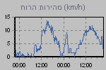 Wind Graph Thumbnail
